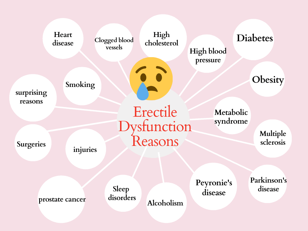 Major causes of erectile dysfunction