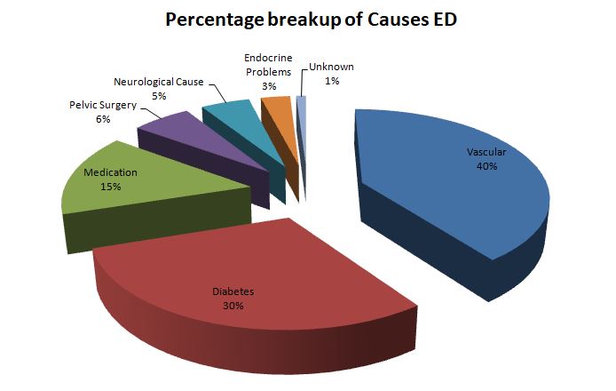 Percentage break up of causes of erectile dysfunction