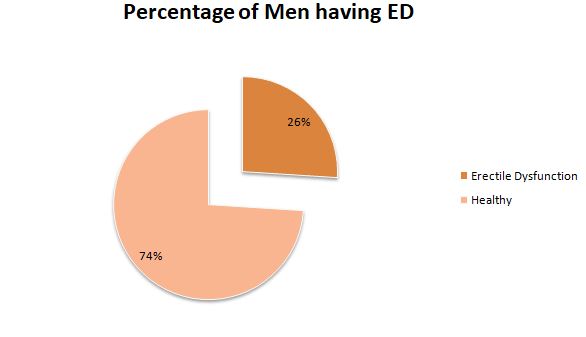 It is reported that 26% of men are having erectile dysfunction