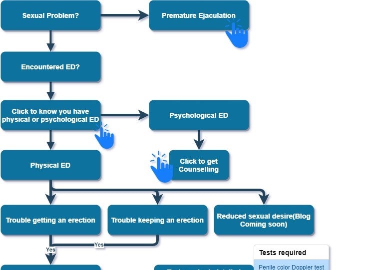 Step by step flow to cure erectile dysfunction