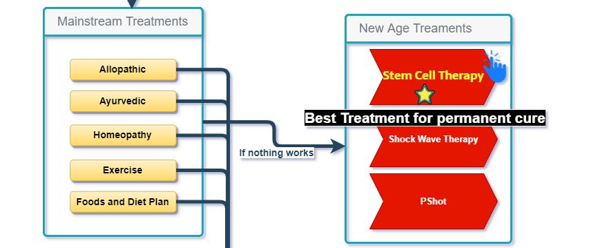 Treatments for erectile dysfunction