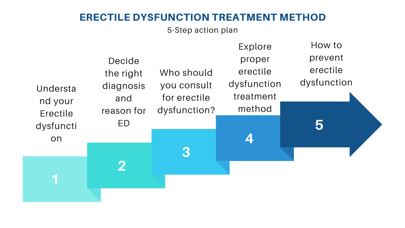 step by step action plan to treat ed